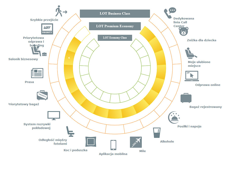 loty długodystansowe usługi w LOT Premium Economy