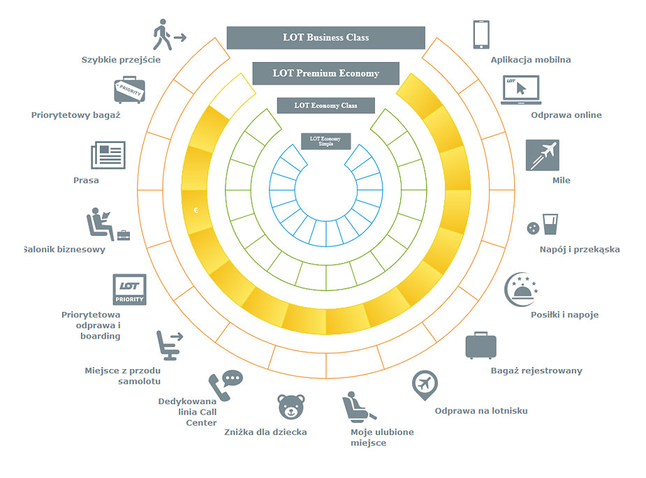 loty krótkodystansowe w LOT Premium Economy